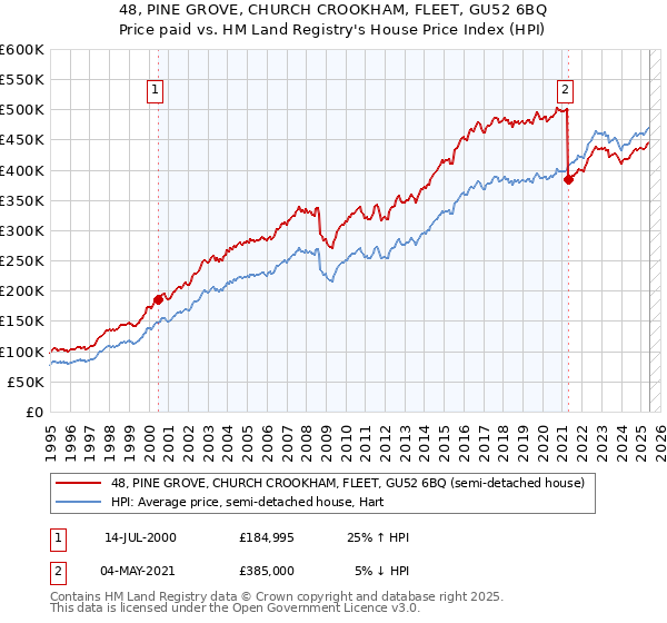 48, PINE GROVE, CHURCH CROOKHAM, FLEET, GU52 6BQ: Price paid vs HM Land Registry's House Price Index