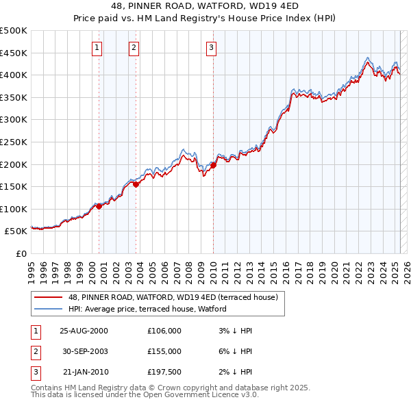 48, PINNER ROAD, WATFORD, WD19 4ED: Price paid vs HM Land Registry's House Price Index