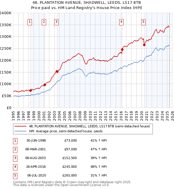 48, PLANTATION AVENUE, SHADWELL, LEEDS, LS17 8TB: Price paid vs HM Land Registry's House Price Index