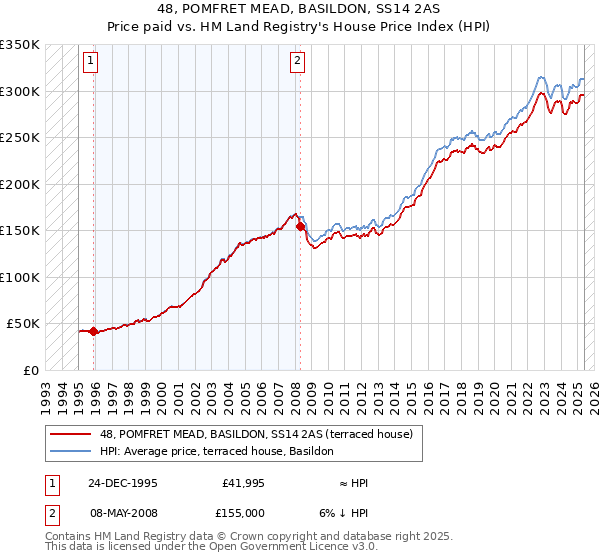 48, POMFRET MEAD, BASILDON, SS14 2AS: Price paid vs HM Land Registry's House Price Index