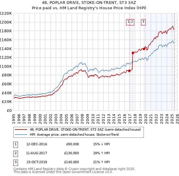 48, POPLAR DRIVE, STOKE-ON-TRENT, ST3 3AZ: Price paid vs HM Land Registry's House Price Index