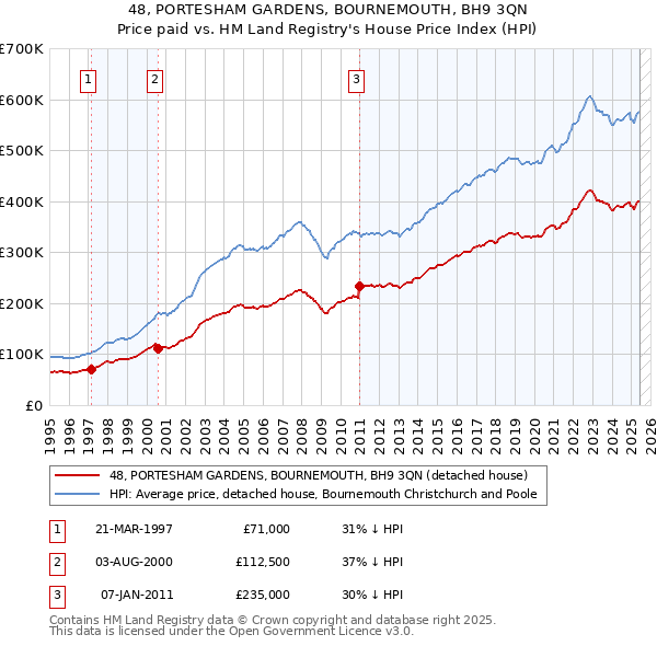 48, PORTESHAM GARDENS, BOURNEMOUTH, BH9 3QN: Price paid vs HM Land Registry's House Price Index