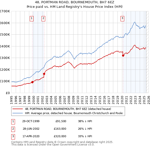 48, PORTMAN ROAD, BOURNEMOUTH, BH7 6EZ: Price paid vs HM Land Registry's House Price Index