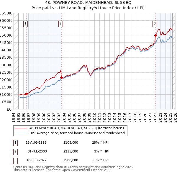 48, POWNEY ROAD, MAIDENHEAD, SL6 6EQ: Price paid vs HM Land Registry's House Price Index