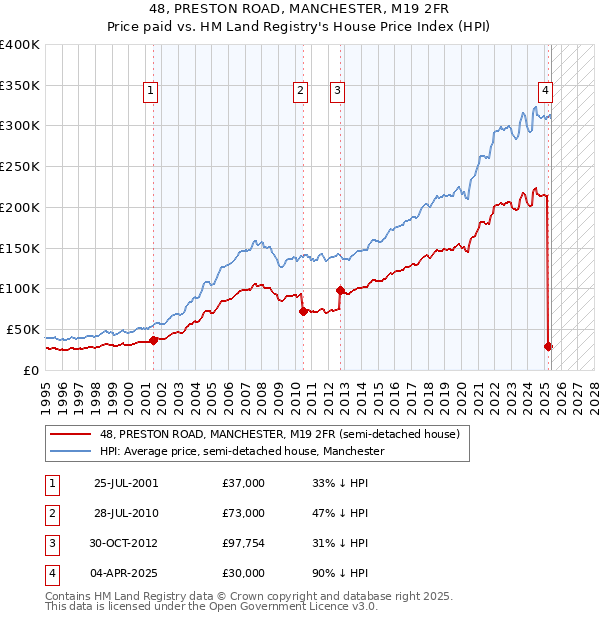 48, PRESTON ROAD, MANCHESTER, M19 2FR: Price paid vs HM Land Registry's House Price Index