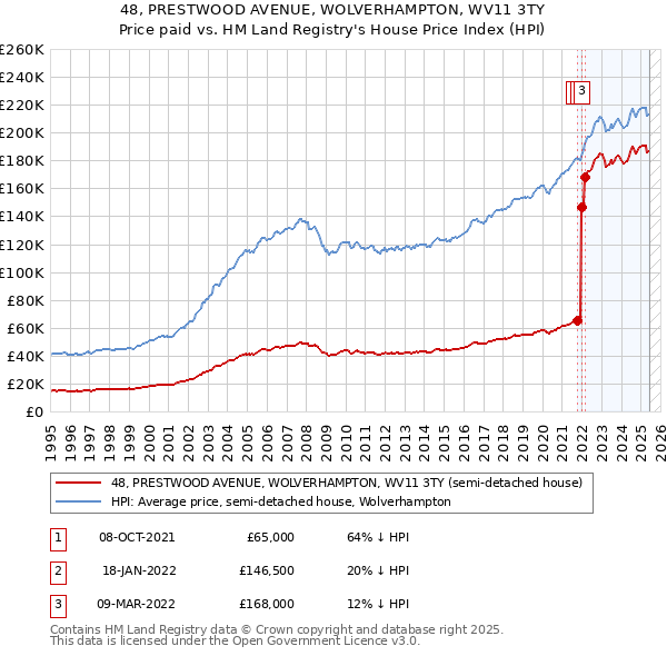 48, PRESTWOOD AVENUE, WOLVERHAMPTON, WV11 3TY: Price paid vs HM Land Registry's House Price Index