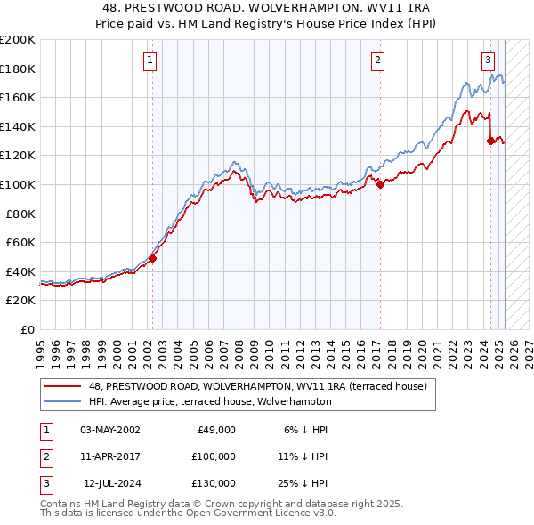 48, PRESTWOOD ROAD, WOLVERHAMPTON, WV11 1RA: Price paid vs HM Land Registry's House Price Index