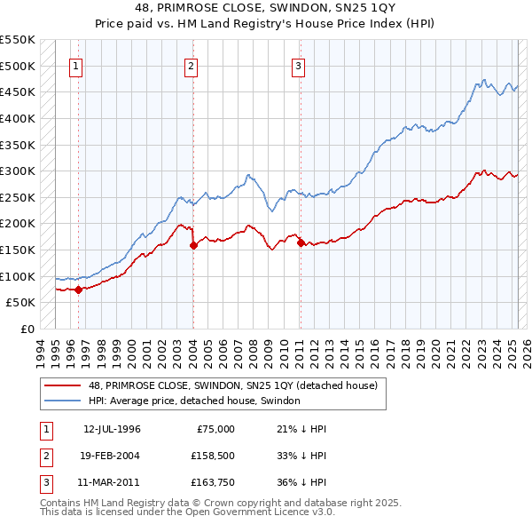 48, PRIMROSE CLOSE, SWINDON, SN25 1QY: Price paid vs HM Land Registry's House Price Index