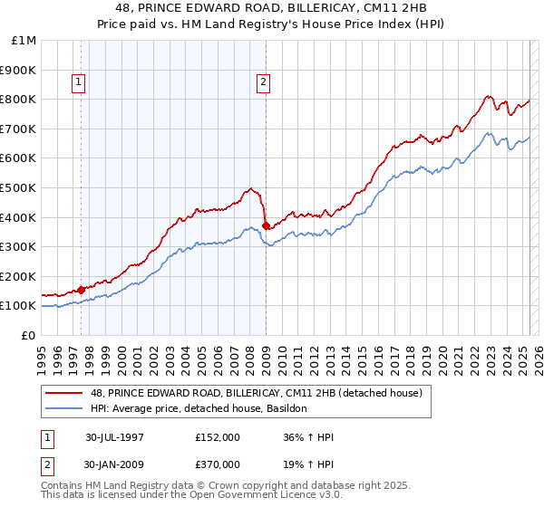 48, PRINCE EDWARD ROAD, BILLERICAY, CM11 2HB: Price paid vs HM Land Registry's House Price Index
