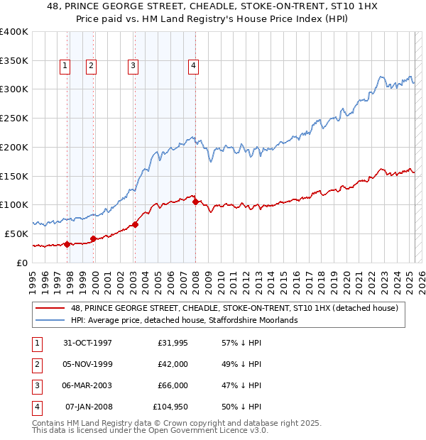 48, PRINCE GEORGE STREET, CHEADLE, STOKE-ON-TRENT, ST10 1HX: Price paid vs HM Land Registry's House Price Index