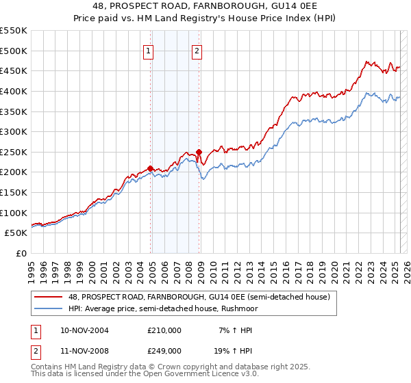 48, PROSPECT ROAD, FARNBOROUGH, GU14 0EE: Price paid vs HM Land Registry's House Price Index