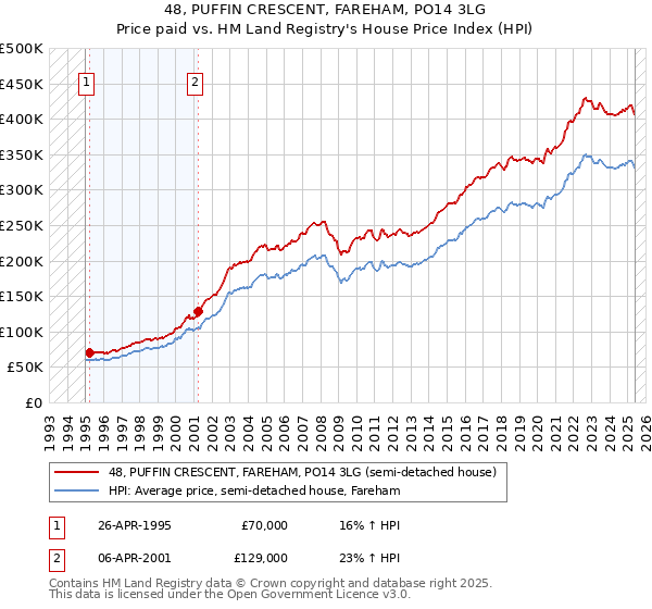 48, PUFFIN CRESCENT, FAREHAM, PO14 3LG: Price paid vs HM Land Registry's House Price Index