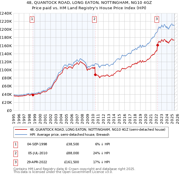 48, QUANTOCK ROAD, LONG EATON, NOTTINGHAM, NG10 4GZ: Price paid vs HM Land Registry's House Price Index