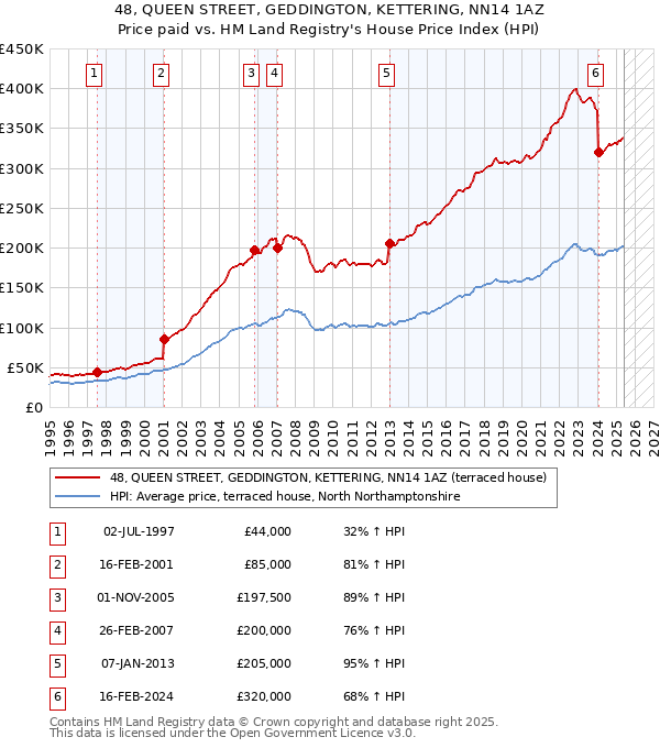 48, QUEEN STREET, GEDDINGTON, KETTERING, NN14 1AZ: Price paid vs HM Land Registry's House Price Index