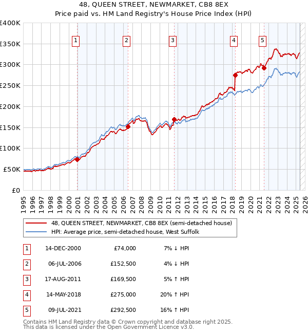 48, QUEEN STREET, NEWMARKET, CB8 8EX: Price paid vs HM Land Registry's House Price Index