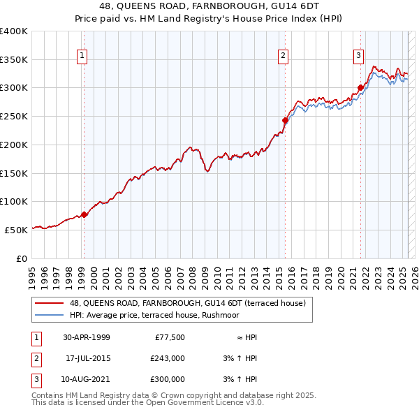 48, QUEENS ROAD, FARNBOROUGH, GU14 6DT: Price paid vs HM Land Registry's House Price Index