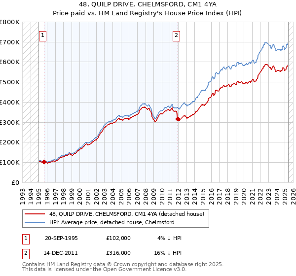 48, QUILP DRIVE, CHELMSFORD, CM1 4YA: Price paid vs HM Land Registry's House Price Index