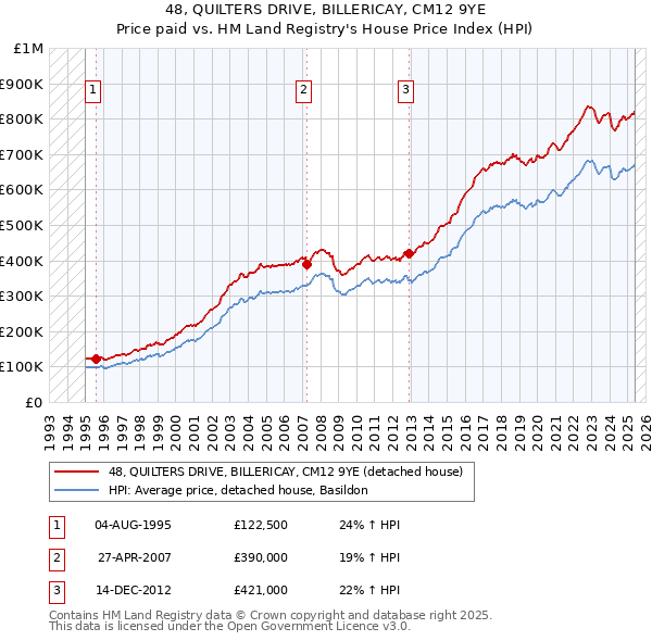 48, QUILTERS DRIVE, BILLERICAY, CM12 9YE: Price paid vs HM Land Registry's House Price Index