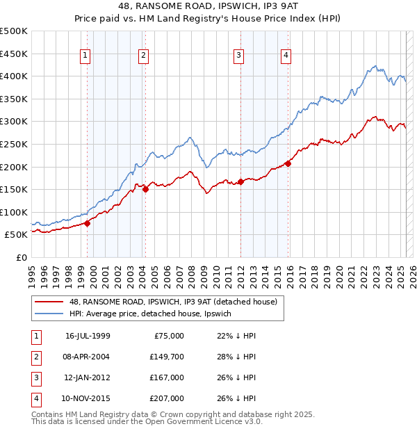 48, RANSOME ROAD, IPSWICH, IP3 9AT: Price paid vs HM Land Registry's House Price Index