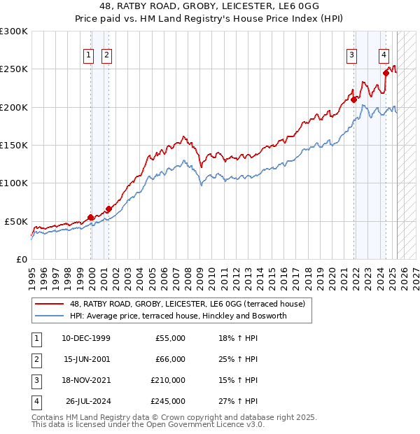 48, RATBY ROAD, GROBY, LEICESTER, LE6 0GG: Price paid vs HM Land Registry's House Price Index