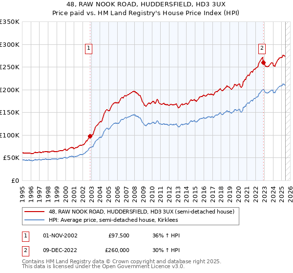 48, RAW NOOK ROAD, HUDDERSFIELD, HD3 3UX: Price paid vs HM Land Registry's House Price Index