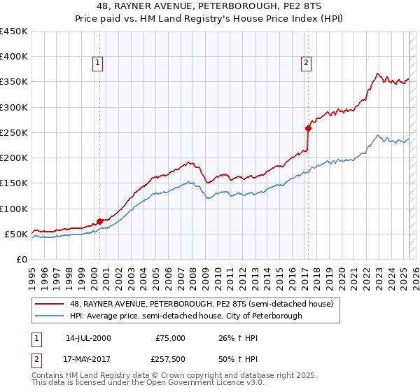 48, RAYNER AVENUE, PETERBOROUGH, PE2 8TS: Price paid vs HM Land Registry's House Price Index