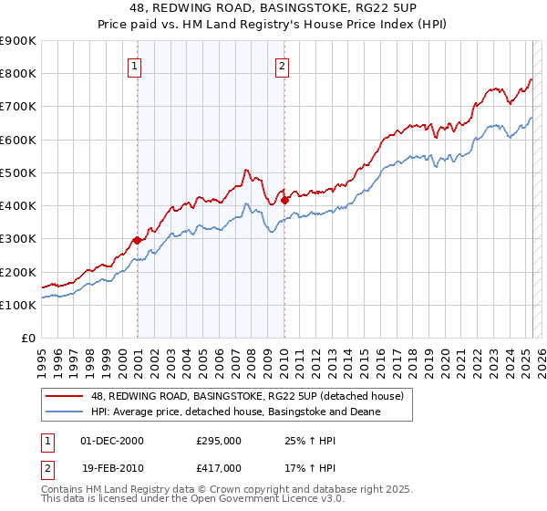 48, REDWING ROAD, BASINGSTOKE, RG22 5UP: Price paid vs HM Land Registry's House Price Index