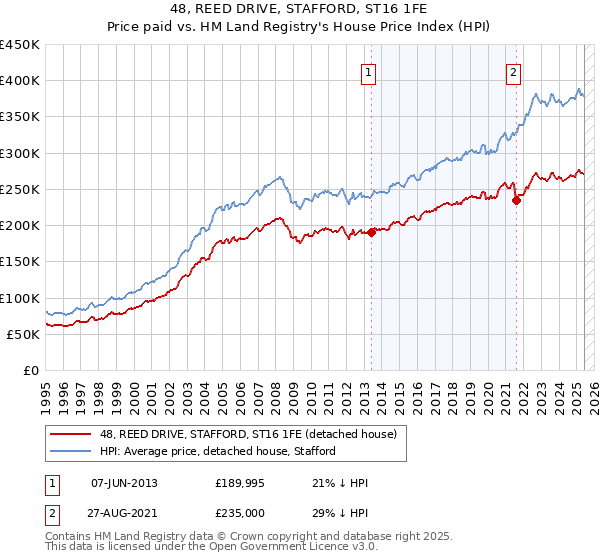 48, REED DRIVE, STAFFORD, ST16 1FE: Price paid vs HM Land Registry's House Price Index