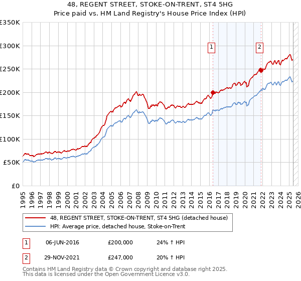 48, REGENT STREET, STOKE-ON-TRENT, ST4 5HG: Price paid vs HM Land Registry's House Price Index