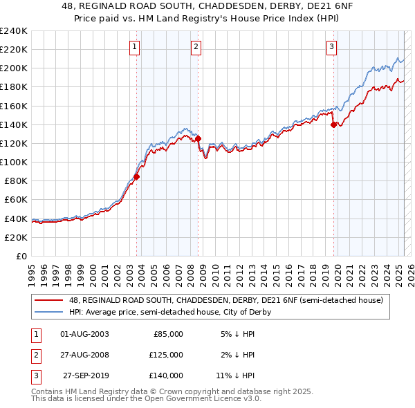 48, REGINALD ROAD SOUTH, CHADDESDEN, DERBY, DE21 6NF: Price paid vs HM Land Registry's House Price Index