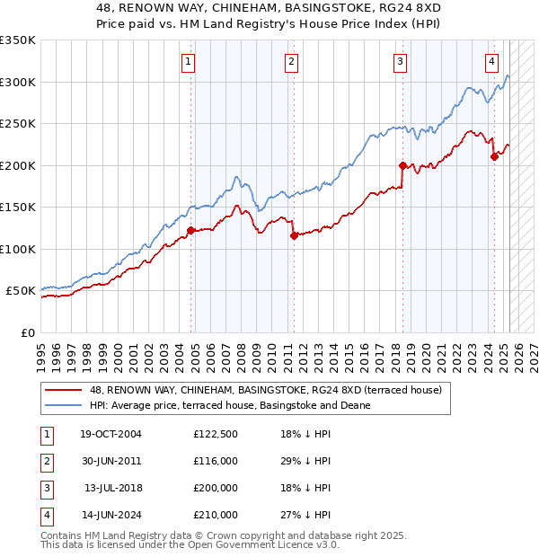 48, RENOWN WAY, CHINEHAM, BASINGSTOKE, RG24 8XD: Price paid vs HM Land Registry's House Price Index