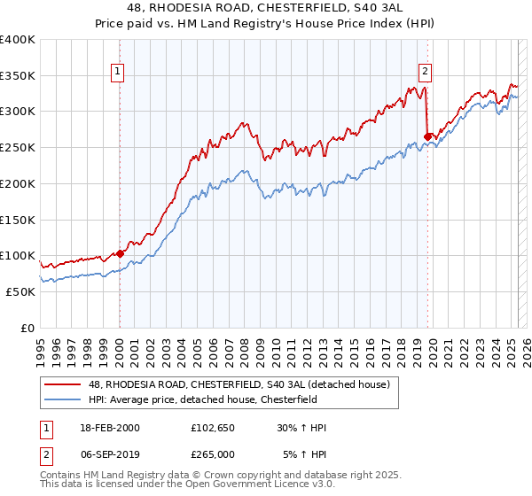 48, RHODESIA ROAD, CHESTERFIELD, S40 3AL: Price paid vs HM Land Registry's House Price Index