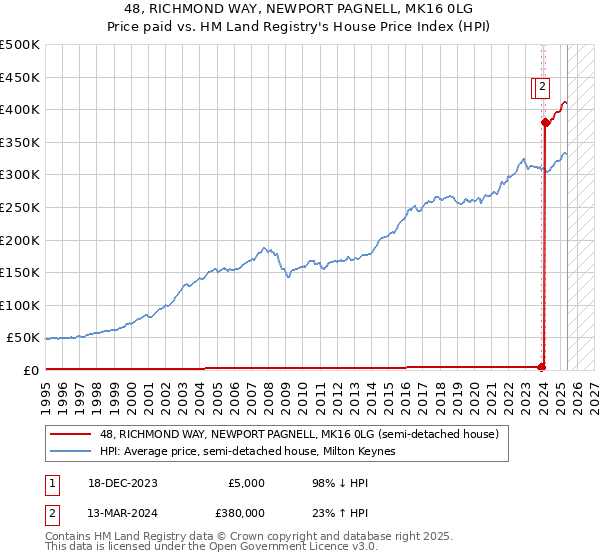 48, RICHMOND WAY, NEWPORT PAGNELL, MK16 0LG: Price paid vs HM Land Registry's House Price Index