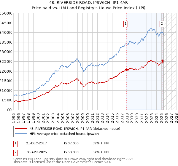 48, RIVERSIDE ROAD, IPSWICH, IP1 4AR: Price paid vs HM Land Registry's House Price Index
