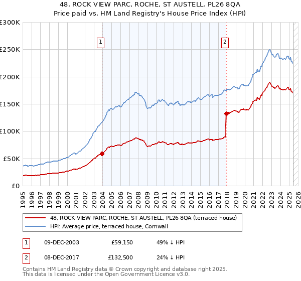 48, ROCK VIEW PARC, ROCHE, ST AUSTELL, PL26 8QA: Price paid vs HM Land Registry's House Price Index