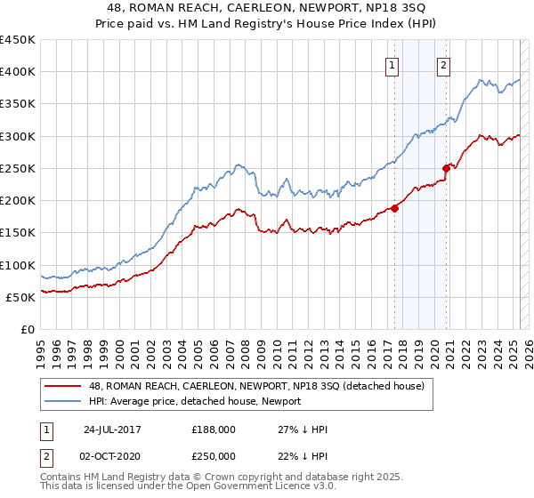48, ROMAN REACH, CAERLEON, NEWPORT, NP18 3SQ: Price paid vs HM Land Registry's House Price Index