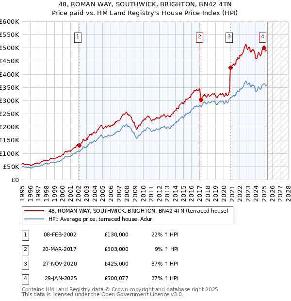 48, ROMAN WAY, SOUTHWICK, BRIGHTON, BN42 4TN: Price paid vs HM Land Registry's House Price Index