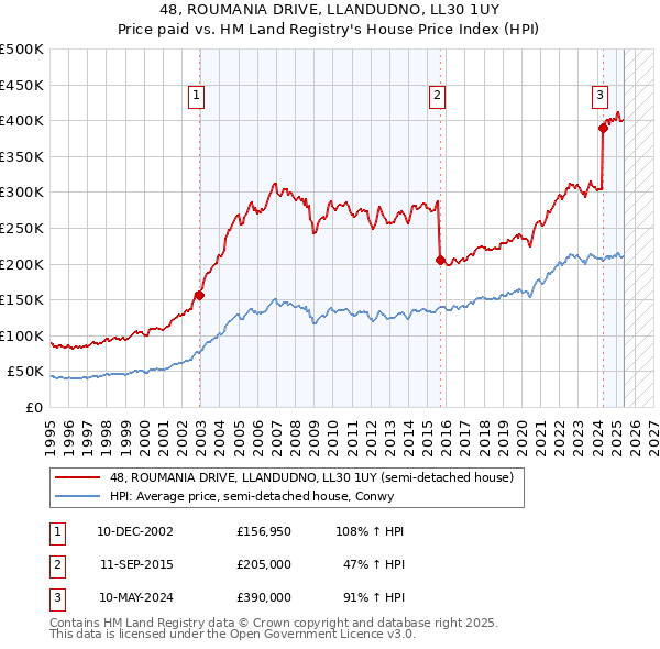 48, ROUMANIA DRIVE, LLANDUDNO, LL30 1UY: Price paid vs HM Land Registry's House Price Index