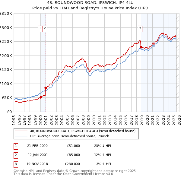 48, ROUNDWOOD ROAD, IPSWICH, IP4 4LU: Price paid vs HM Land Registry's House Price Index