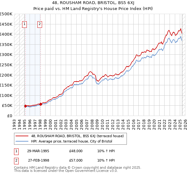 48, ROUSHAM ROAD, BRISTOL, BS5 6XJ: Price paid vs HM Land Registry's House Price Index