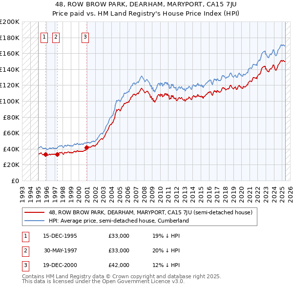 48, ROW BROW PARK, DEARHAM, MARYPORT, CA15 7JU: Price paid vs HM Land Registry's House Price Index