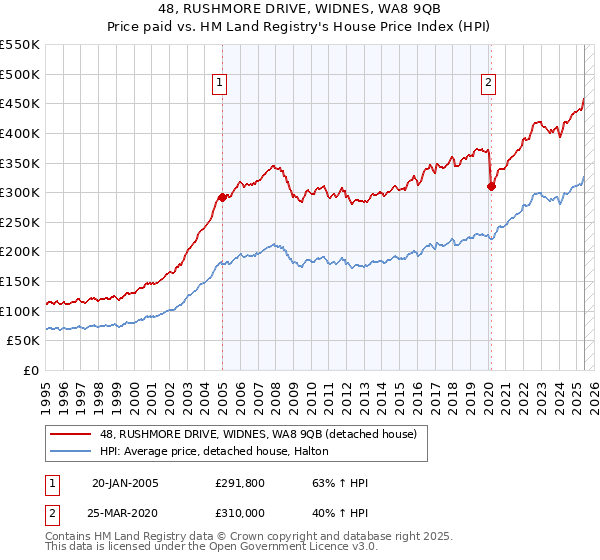 48, RUSHMORE DRIVE, WIDNES, WA8 9QB: Price paid vs HM Land Registry's House Price Index