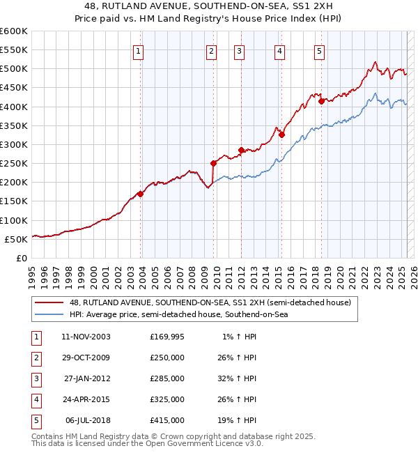 48, RUTLAND AVENUE, SOUTHEND-ON-SEA, SS1 2XH: Price paid vs HM Land Registry's House Price Index