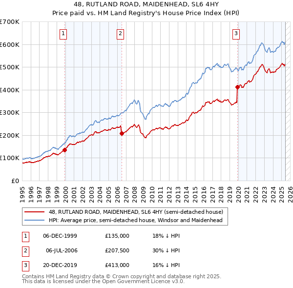 48, RUTLAND ROAD, MAIDENHEAD, SL6 4HY: Price paid vs HM Land Registry's House Price Index