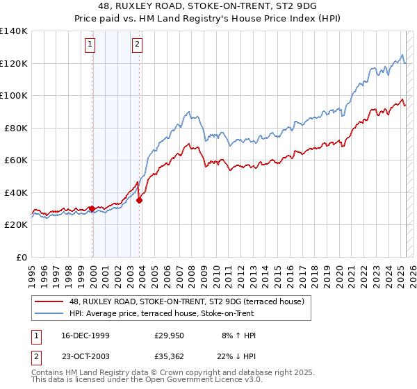 48, RUXLEY ROAD, STOKE-ON-TRENT, ST2 9DG: Price paid vs HM Land Registry's House Price Index