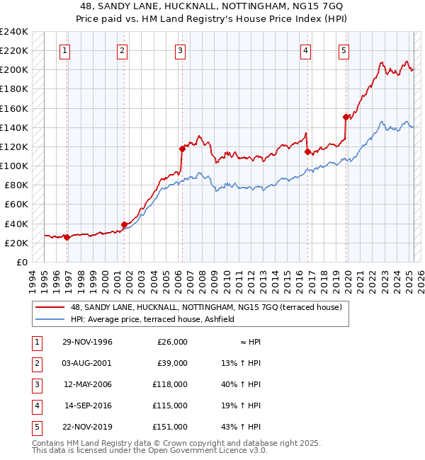 48, SANDY LANE, HUCKNALL, NOTTINGHAM, NG15 7GQ: Price paid vs HM Land Registry's House Price Index