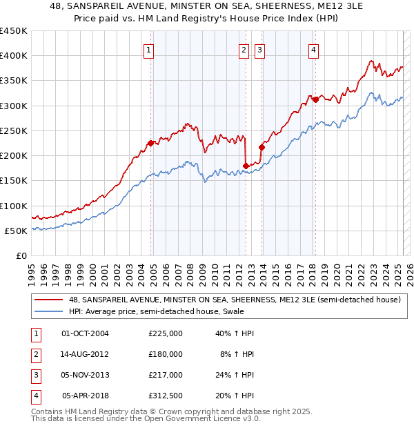 48, SANSPAREIL AVENUE, MINSTER ON SEA, SHEERNESS, ME12 3LE: Price paid vs HM Land Registry's House Price Index