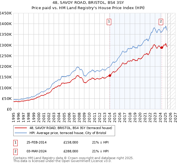 48, SAVOY ROAD, BRISTOL, BS4 3SY: Price paid vs HM Land Registry's House Price Index