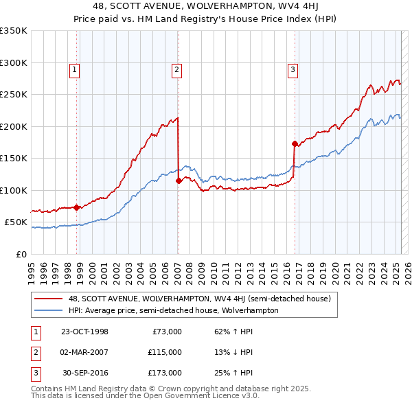 48, SCOTT AVENUE, WOLVERHAMPTON, WV4 4HJ: Price paid vs HM Land Registry's House Price Index