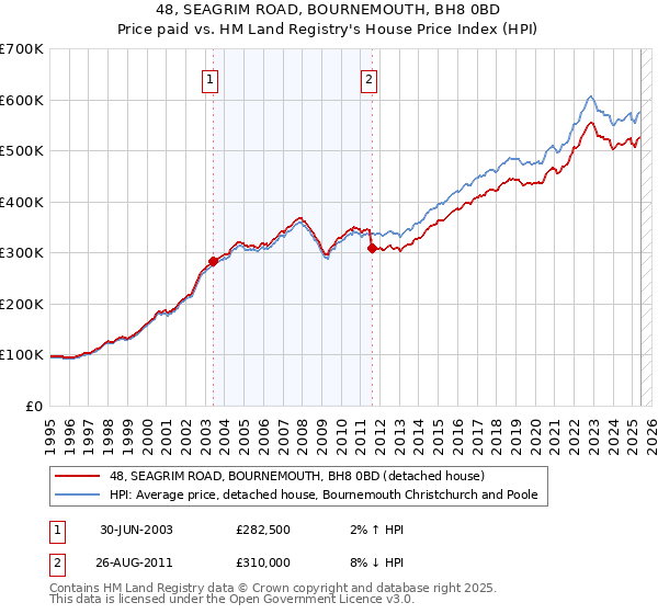 48, SEAGRIM ROAD, BOURNEMOUTH, BH8 0BD: Price paid vs HM Land Registry's House Price Index
